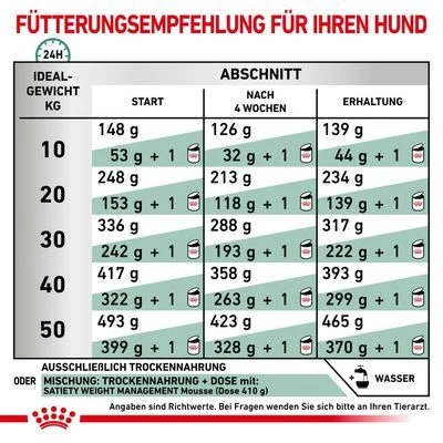 Royal Canin Veterinary Canine Satiety Weight Management 7 Royal Canin Veterinary Canine Satiety Weight Management – Bild 5
